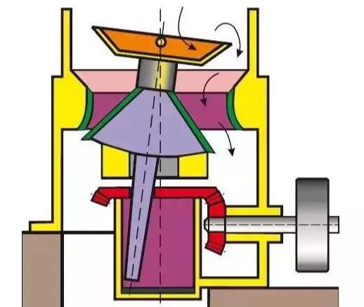 圓錐破碎機產能低，不掙錢？5個方法讓你的圓錐破產能化！